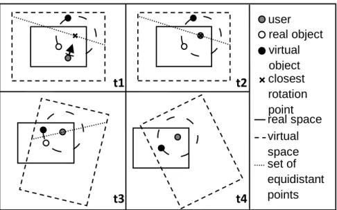 Figure 2.8: Step-by-step method to align virtual objects with real object: (t1) User guided towards rotation point, equidistant from real and virtual objects; (t2) user reaches rotation point; (t3) user turns head, virtual world rotates imperceptibly; (t4)