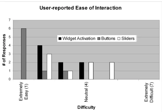 Figure 3.7: User-reported ratings of ease of interaction on a scale from 1 (extremely easy) to 7 (extremely difficult)