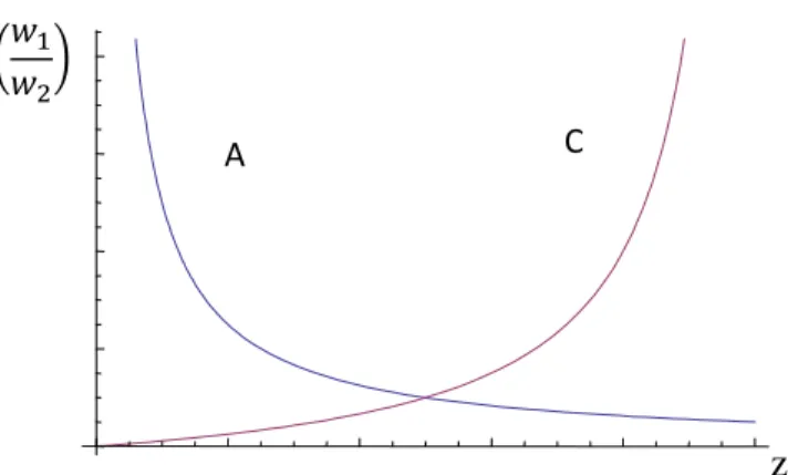 Figure 1.1 – Two country Ricardian model 