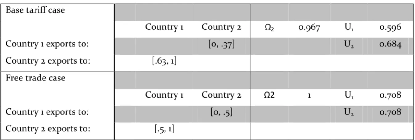 Table 1.1 – Two country simulation 