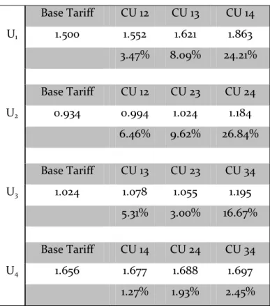 Table 1.4 - Four Country Model; Two Country Unions 