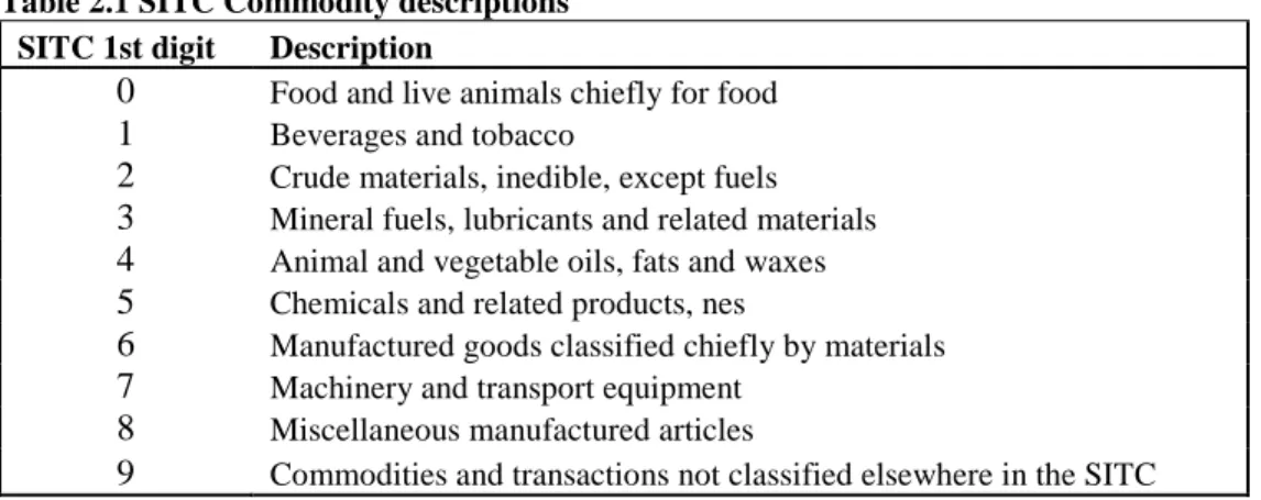 Table 2.1 SITC Commodity descriptions  SITC 1st digit  Description 