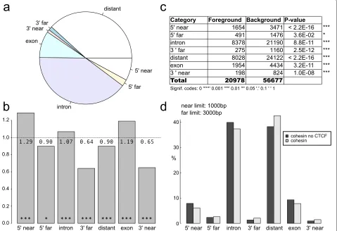 Figure 1 PinkThing produces graphical output along with the statistics of the genomic distributions.genomic distribution of cohesin-no-CTCF sites directly upon upload.versus all Cohesin sites (background) with the G-test p-value for each genomic category