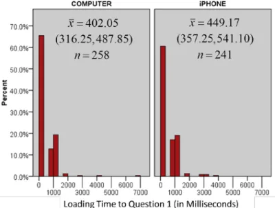 Figure 3: Distribution of GHAS survey question 1 screen loading times by mode.  
