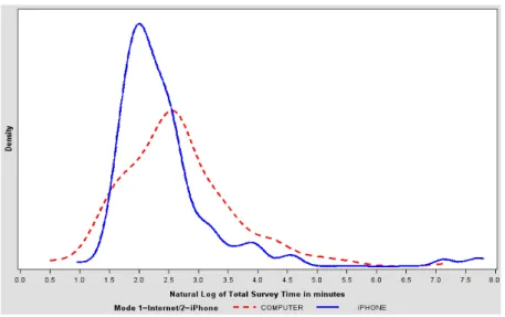 Figure 4: Distribution of survey completion times by mode  on the natural log scale  (all observations were included here);  