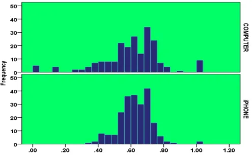 Figure 5: Distribution of the “primacy” option selection rates across the two modes. 