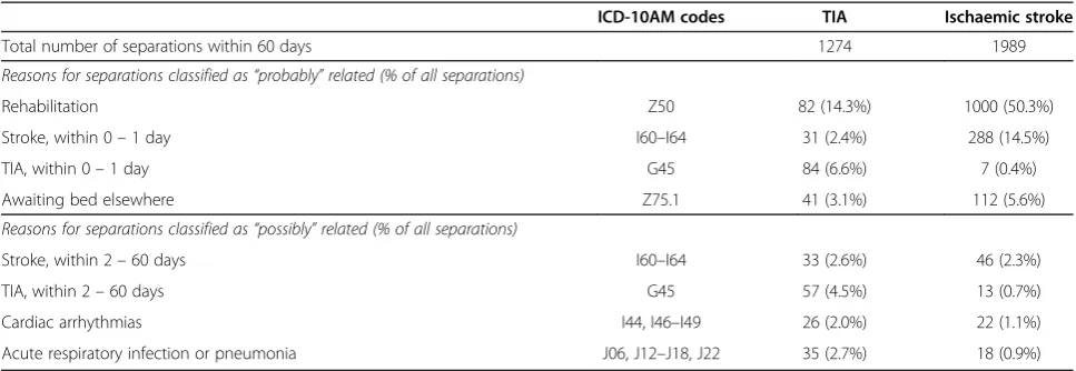 Table 2 Most frequent “probable” or “possible” reasons for separations after TIA or ischaemic stroke