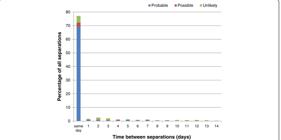Figure 1 Time between separations after transient ischaemic attack, according to clinical panel rating