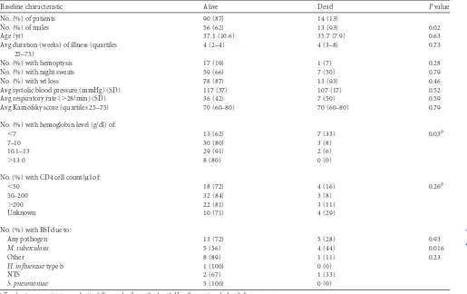 TABLE 2 Sensitivities and speciﬁcities of both the Xpert MTB/RIF platform with blood and conventional mycobacterial blood culture against thegold standard of sputum culture for TB diagnosisa