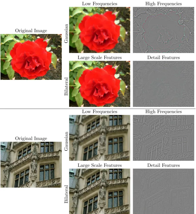 Figure 2.1: Images comparing high/low frequency decomposition from Gaussian filtering with large-scale/detail feature separation with the edge-preserving bilateral filter