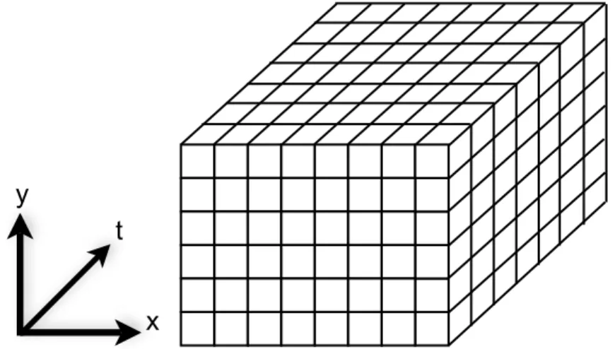 Figure 3.2: An illustration of a spatio-temporal volume as a solid. Although samples in the volume are typically indexed using integers, values at non-integer indices are interpolated from the original underlying samples.