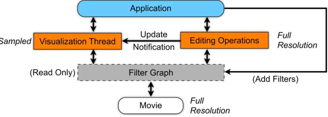 Figure 1.8: A view of the application architecture, highlighting data flow and thread $