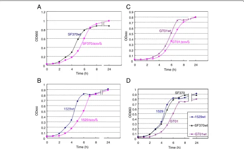 Figure 5 Growth curves of streptococcal strains in THY broth.Bacteria were cultured in THY broth supplemented with kanamycin(62.5 μg/ml) and the experiments were performed as described inFigure 4.