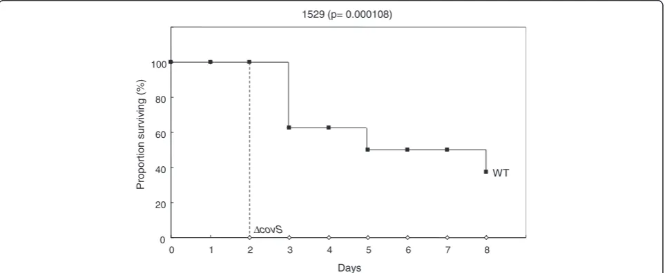 Figure 6 Growth of covS mutant S. pyogenes in THY broth with 5% CO2 or NA. These experiments were performed as described inFigures 3