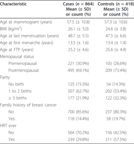 Table 1 Characteristics of the study population relativeto case and control status