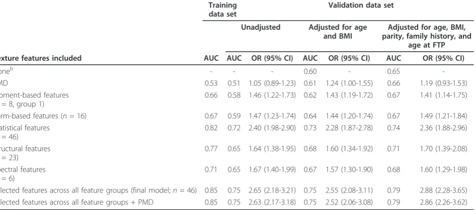 Table 2 The process of variable selection