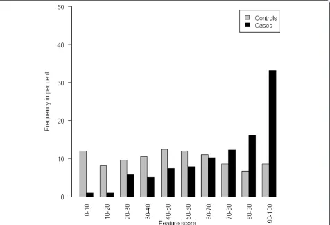 Figure 1 Histogram of the final feature score, based on the 46 finally selected features applied on the validation data set.