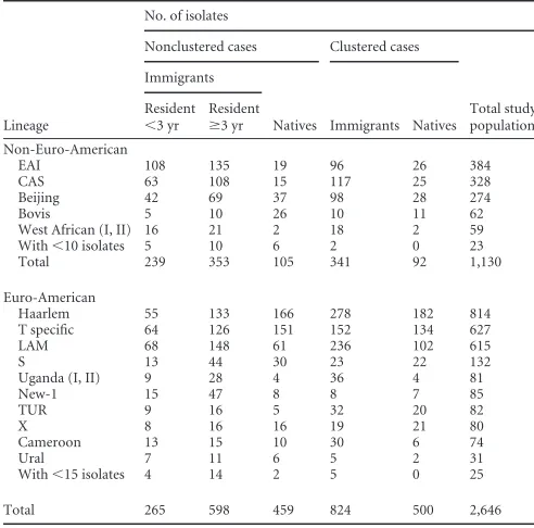 FIG 1 Identiﬁcation of clonal complexes in the total study population in a minimum-spanning tree.