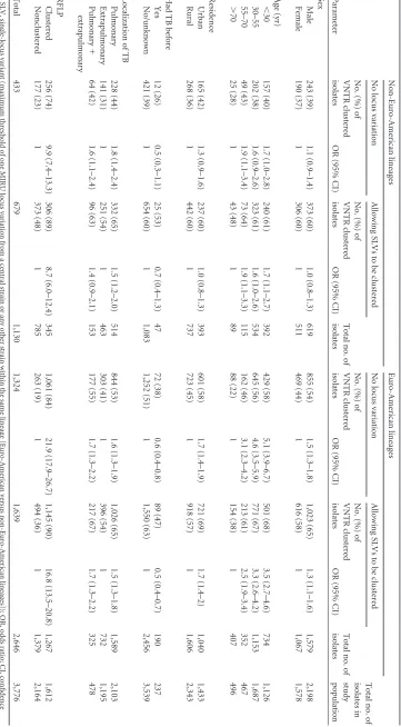 TABLE 2 Risk factors for clustering, with and without allowing single-locus variants to be clustered, according to lineagea