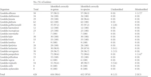 TABLE 2 Performance characteristics of the Vitek MS system in identifying clinically relevant non-Candida yeast species