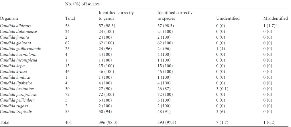 TABLE 4 Performance characteristics of the Vitek MS system in identifying non-Candida yeast isolates recovered from clinical specimens