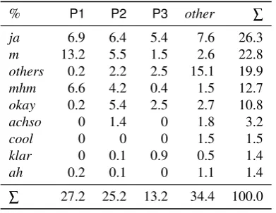 Table 1: Overview of the annotation tiers in ALICO. Speech and gesture annotation tiers differ between listener (L) andspeaker (S) roles