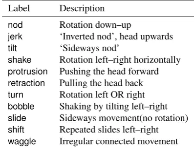 Figure 2: Schematic overview of rotations and translationsalong three axes as well as example movements most fre-quently used in communicative head gesturing (reprintedfrom Wagner et al