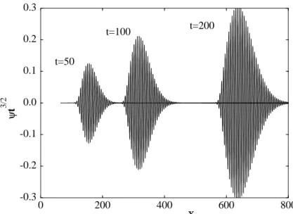 Fig. 2. Three snapshots of the function t 3/2 ψ obtained from our simulations of the ˆ Swift-Hohenberg equation for ε = 0.5