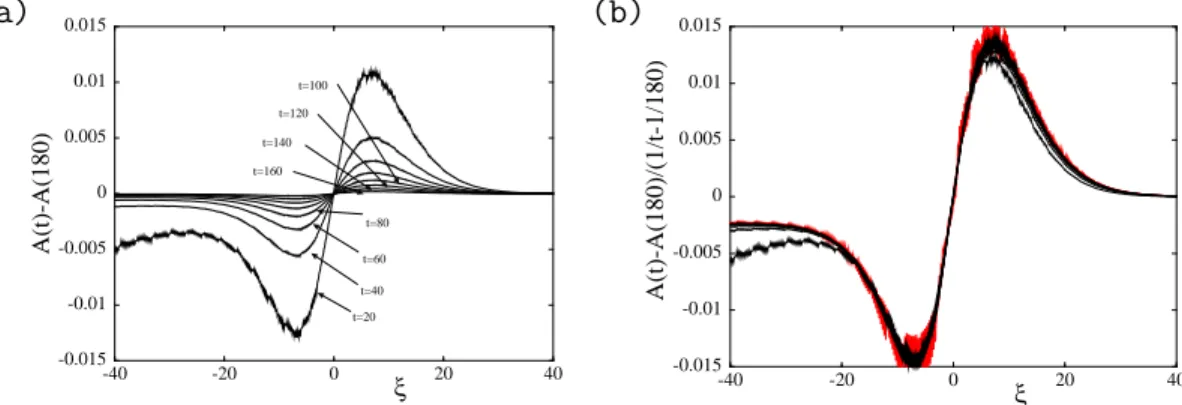 Fig. 6. (a) The convergence of the effective envelope difference A(ξ X , t) −A(ξ X , 180), as obtained from the numerical solutions illustrated in Fig