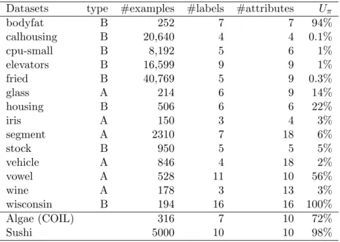 Table 2.2 presents a simple measure of the diversity of the target rankings, the Unique Ranking’s Proportion, U π 