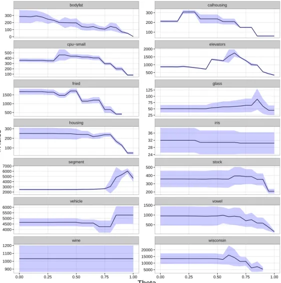 Figure 2.3: Number of Label Ranking Association Rules generated by CAREN as the θ varies