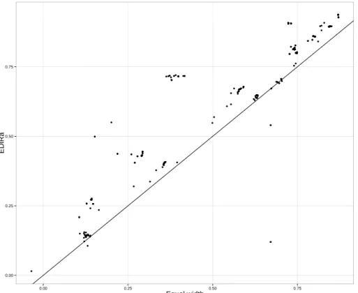Figure 2.6: Ranking accuracy (Kendall τ ) of CAREN after the discretization of data using equal width and EDiRa