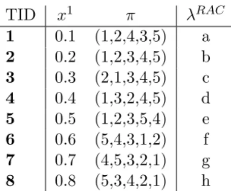 Table 3.1: Example dataset D ex - Small artificial dataset with noise in the rank- rank-ings
