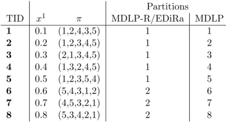 Table 3.4: Discretization results using the MDLP, MDLP-R and EDiRa methods.