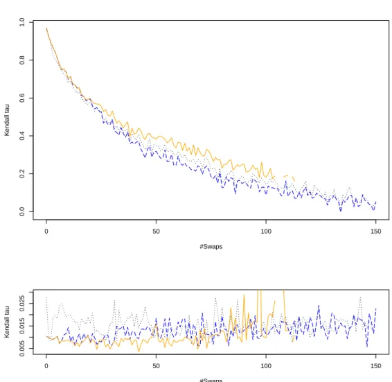 Figure 3.3: Accuracy (Top) and its Standard Deviation (Bottom) of the APRIORI-LR (expressed in terms of Kendall τ ) as a function of the number of swaps and its standard deviation, for MDLP (black dotted line), MDLP-R (blue dashed line) and EDiRa (orange l