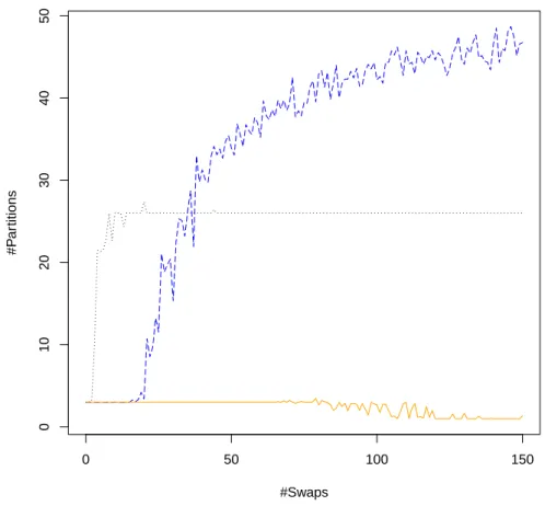 Figure 3.4: Comparison of the average number of partitions generated by MDLP (black dotted line), MDLP-R (blue dashed line) and EDiRa (orange line).