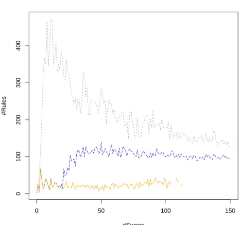 Figure 3.5: Comparison of the number of rules generated by APRIORI-LR after discretization with MDLP (black dotted line), MDLP-R (blue dashed line) and EDiRa (orange line).