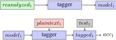 Figure 1: Processing of the gold standard data.