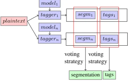 Figure 5: Segmentation differences between taggers (In“pl.sci.ﬁlozoﬁa” you will ﬁnd . 