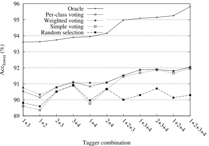 Table 5: The accuracy of tagger combinations. Taggers are identiﬁed by numbers, as given in Table 1.