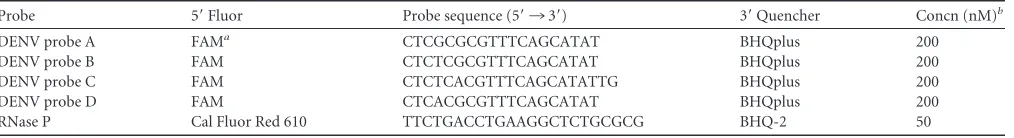 TABLE 1 Primer sequences for the pan-DENV assay