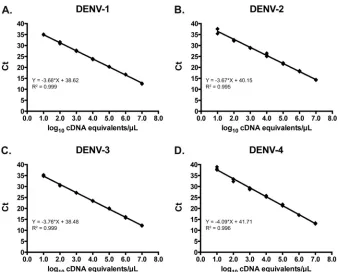 FIG 1 Linearity of the pan-DENV assay using serial 10-fold dilutions of plasmid containing the amplicons for DENV-1 (A), DENV-2 (B), DENV-3 (C), andDENV-4 (D)