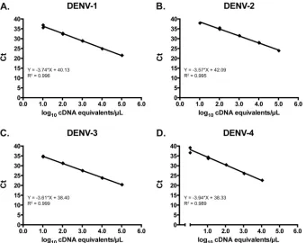 TABLE 3 Precision of the pan-DENV assay