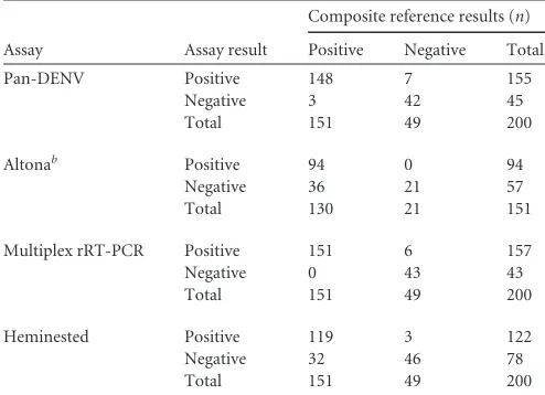 TABLE 5 Results for 16 clinical samples with DENV RNA detectedusing a single assay