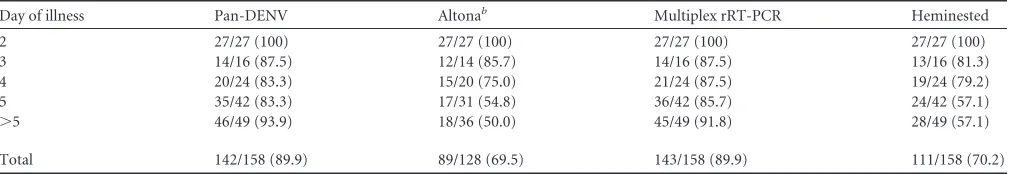 TABLE 6 Clinical samples with detectable DENV RNA stratiﬁed by the day of illness of sample collectiona