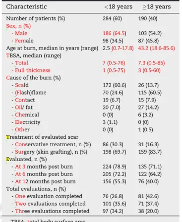 Table 1 – Patient characteris tics. Q1