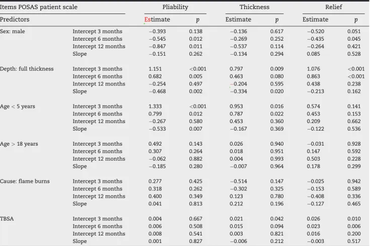 Table 4B – Regression weights and p-values of the items pliability, thickness and relief of the POSAS patient scale from the predictors TBSA, burn depth, age category, sex and cause of burn.
