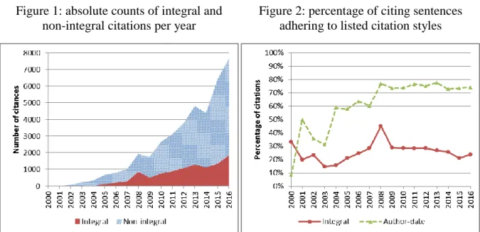 Figure 1: absolute counts of integral and     non-integral citations per year 