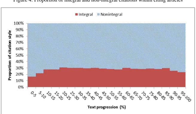 Figure 4: Proportion of integral and non-integral citations within citing articles 