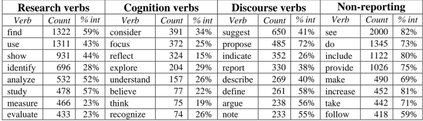 Table 1: Most frequent (reporting) verbs, their occurrence and its share in integral citations  Research verbs  Cognition verbs  Discourse verbs  Non-reporting 